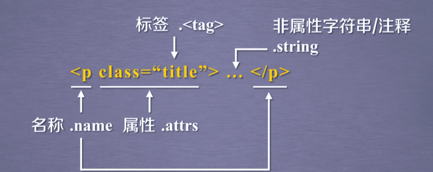 Beautifulsoul库的学习 大专栏